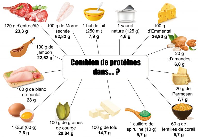 Protéines comment éviter de perdre tous vos muscles ? Néonutrition